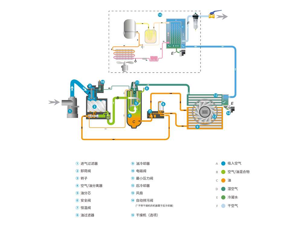 阿特拉斯空壓機流程圖